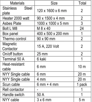 Table 1. Constructing materials used for heating   equipment.  