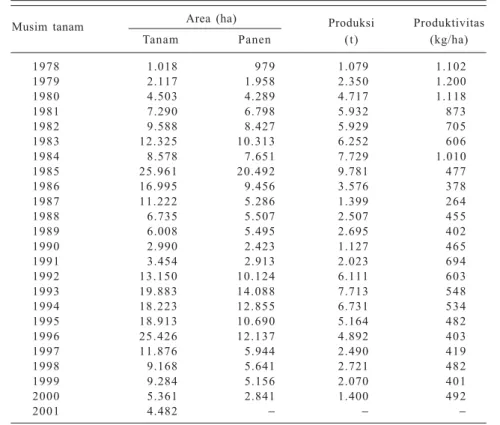 Tabel 1. Area tanam dan realisasi area panen kapas di Sulawesi Selatan, 1978 −−−−− 2001.