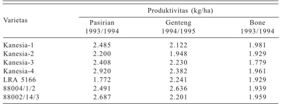 Tabel 7. Hasil rata-rata delapan varietas kapas di Takalar, Sulawesi Selatan.