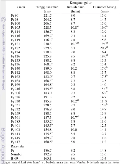 Tabel 1  Keragaan dan hasil uji-t galur-galur F4 