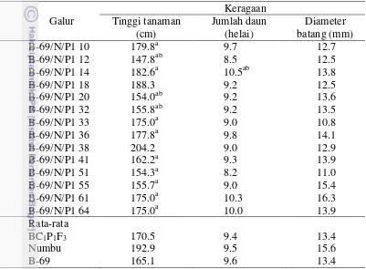 Tabel 2  Keragaan dan hasil uji-t galur-galur BC1P1F3 