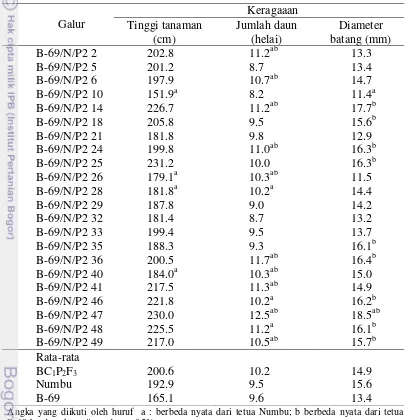 Tabel 3  Keragaan dan dan hasil uji-t galur-galur BC1P2F3 