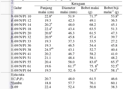 Tabel 6  Keragaan dan sidik ragam uji-t galur-galur BC1P1F3 
