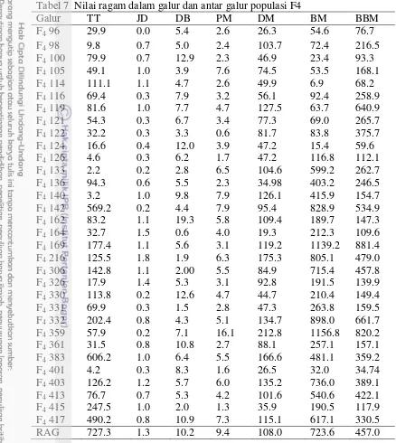 Tabel 7  Nilai ragam dalam galur dan antar galur populasi F4 