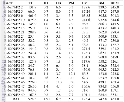 Tabel 8  Nilai ragam dalam galur dan antar galur populasi BC1P1F3 