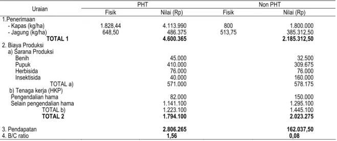 Tabel 1.  Perbandingan besarnya pendapatan usahatani per ha antara petani PHT dan Non PHT kapas  lahan kering di Jeneponto 