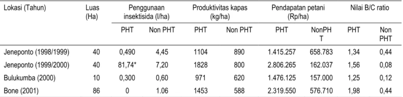 Tabel 2. Keragaan penerapan PHT kapas pada lahan petani di Sulawesi Selatan selama 4 musim tanam   Penggunaan 