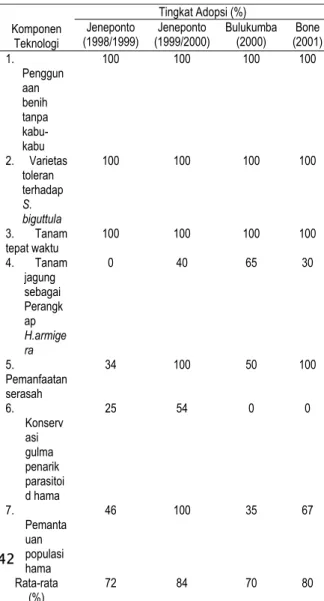 Tabel 3. Tingkat adopsi komponen teknologi PHT kapas oleh petani kooperator di Sulawesi  Selatan  Tingkat Adopsi (%)  Komponen  Teknologi  Jeneponto  (1998/1999)  Jeneponto  (1999/2000)  Bulukumba (2000)  Bone  (2001)  1