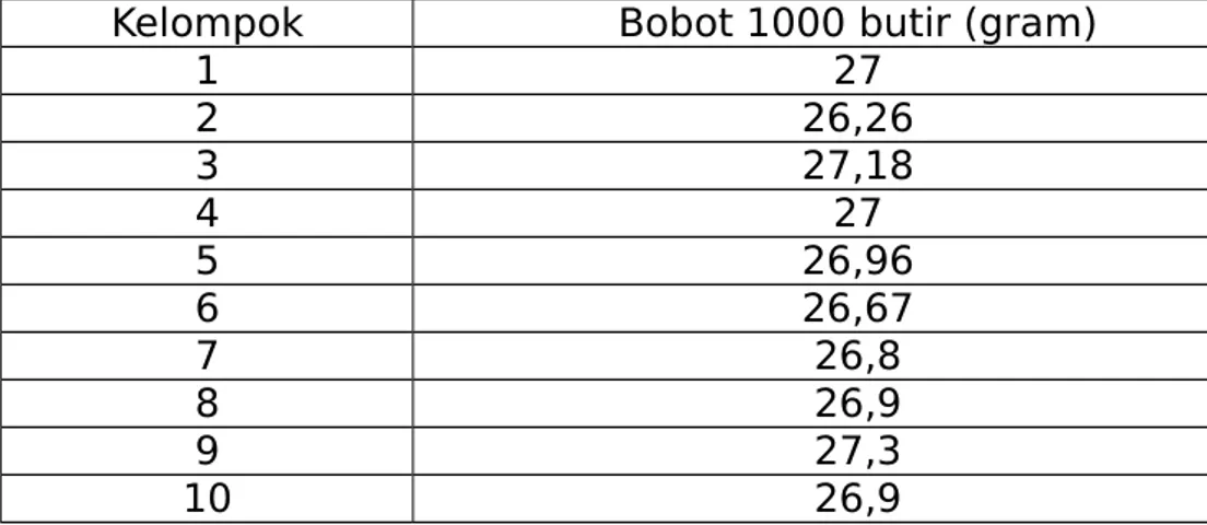 Tabel 4.1.2 Kompilasi Bobot 1000 Butir Benih Padi Ciherang