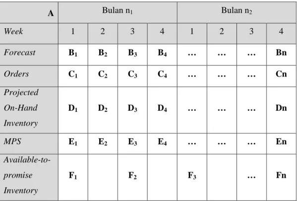 Tabel 2.1 Format MPS   A  Bulan n 1 Bulan n 2 Week  1  2  3  4  1  2  3  4  Forecast  B 1 B 2 B 3 B 4 …  …  …  Bn  Orders  C 1 C 2 C 3 C 4 …  …  …  Cn  Projected  On-Hand  Inventory  D 1 D 2 D 3 D 4 …  …  …  Dn  MPS  E 1 E 2 E 3 E 4 …  …  …  En   Available