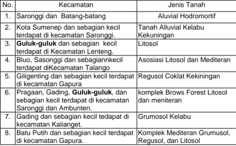 Tabel 1.1. Kondisi Jenis Tanah di wilayah Kabupaten Sumenep 