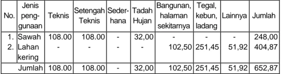 Tabel  1.2.  Jenis  Penggunaan  Lahan  di  wilayah  Bakeong,  Kecamatan Guluk-Guluk   No