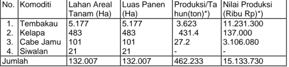 Tabel  1.4.Luas  Areal  Tanam,  Panen,  Produksi  dan  Nilai  Produksi Komoditi Tanaman Pangan, Kecamatan  Guluk-Guluk (2004) 