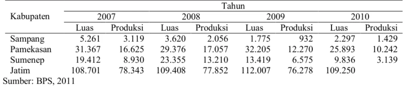 Tabel 2. Luas Lahan (Ha) dan Produksi Tembakau di Madura dan Jawa Timur 2006-2010 