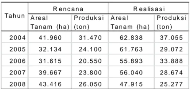 Tabel  1. Rencana,  Realisasi  Luas  Areal  Tanam  dan Produksi    Tembakau  Madura  (Sumenep, Pamekasan dan Sampang), Tahun 2004-2008