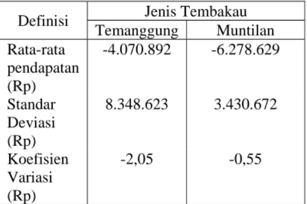 Tabel  6.  Analisis Risiko Pendapatan  Tembakau Per Ha Musim Tanam 