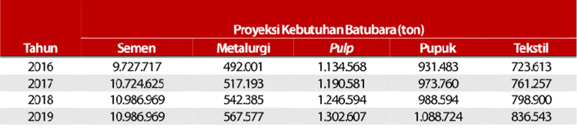 Gambar berikut menampilkan grafik proyeksi pertumbuhan kebutuhan batubara sektor  industri non PLTU periode 2016-2019