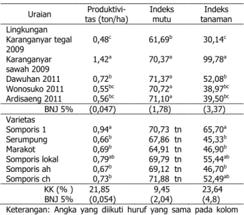 Tabel  2.  Keragaan  rerata  produksi,  indeks  mutu,  dan  indeks  tanaman  pada  beberapa   kul-tivar tembakau bondowoso 