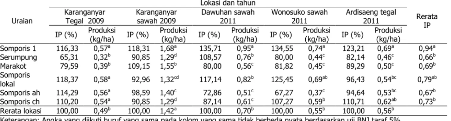 Tabel 4. Keragaan indeks penampilan (IP) untuk indeks mutu dari enam kultivar tembakau rajangan bondo- bondo-woso