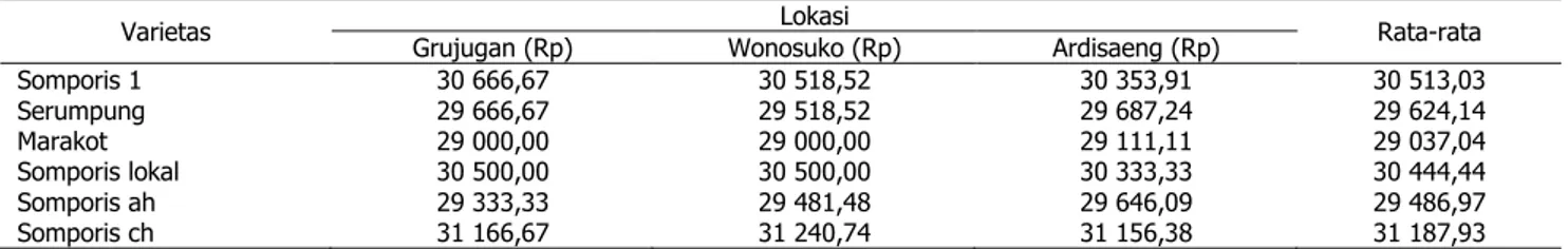 Tabel  6.  Keragaan  tingkat  harga  rata-rata  per  kg  sesuai  dengan  mutu  tembakau  dari  enam  kultivar  tembakau rajangan bondowoso