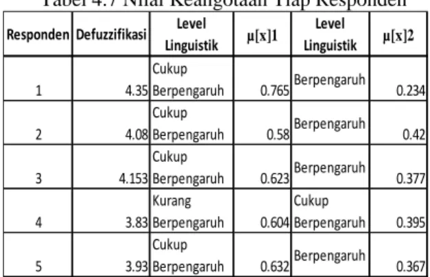 Tabel 4.5 Koefisien WTP 