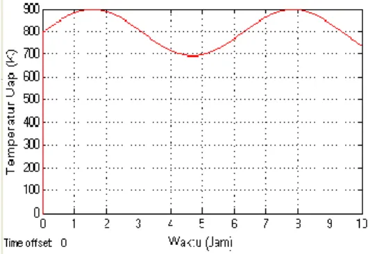 Gambar 6 : (a) ketinggian air dengan gangguan sinyal sinus besar dan (b) temperatur uap dengan  gangguan sinyal sinus besar 