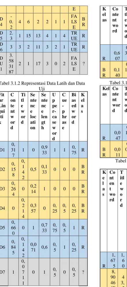 Tabel 3.1.3 Rata-rata Fitur Setiap Kelas 