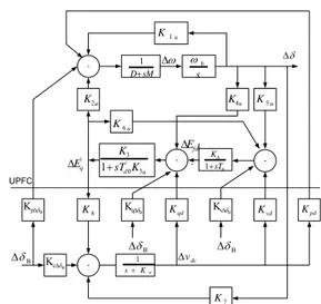Gambar 5 Blok diagram sistem tenaga listrik  sesudah pemasangan UPFC untuk sinyal masukan 