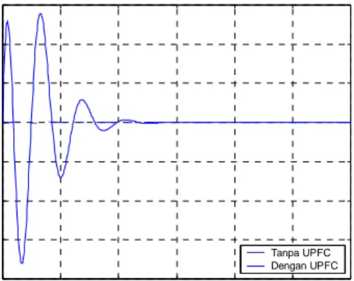 Tabel 1 Nilai lewatan puncak dan lewatan  maksimum osilasi  sistem   tenaga listrik sebelum  