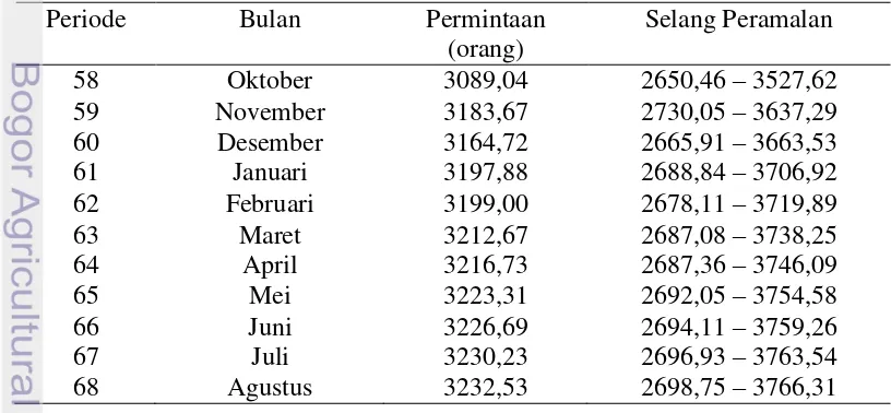 Tabel 2 Hasil peramalan permintaan ruang rawat inap dari Oktober 2013-Desember 2015 