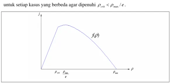 Gambar 4.2    Plot antara arus dengan kepadatan. 