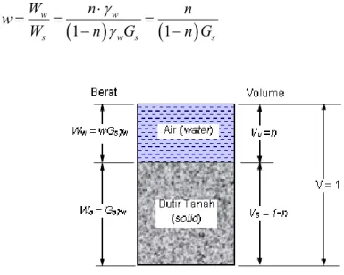 Gambar 2.6 Elemen tanah kondisi jenuh air dengan volume total, V = 1 