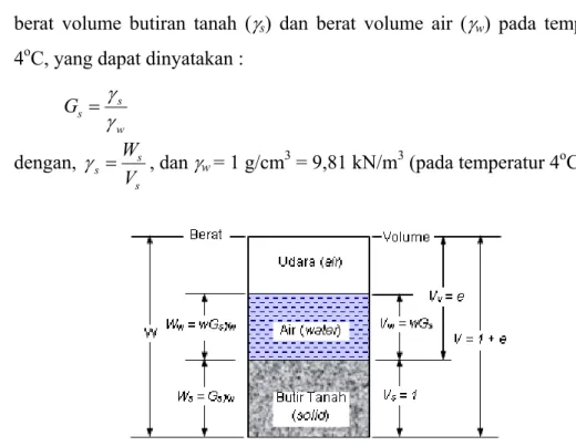 Gambar  2.2 Tiga fase elemen tanah dengan volume tanah padat V s  = 1 