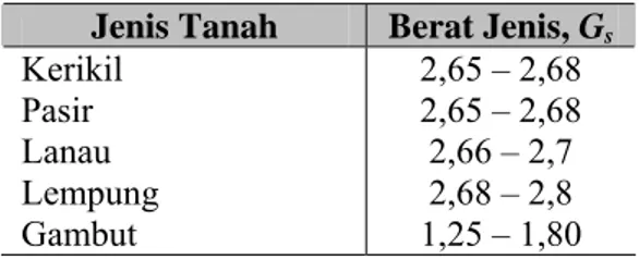 Tabel 2.1 Nilai berat jenis untuk tipial tanah  Jenis Tanah  Berat Jenis, G s