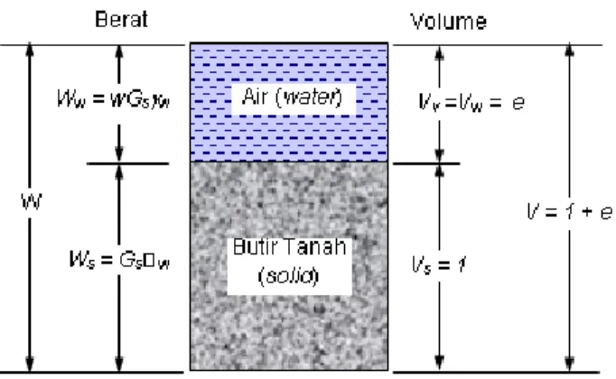 Gambar 2.3 Elemen tanah pada kondisi jenuh air dengan volume bagian padat  padat V s  = 1 
