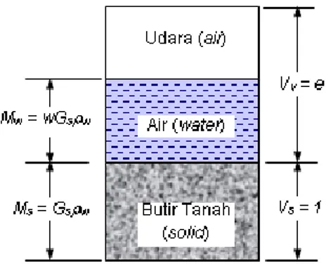 Gambar 2.4 Tiga fase elemen tanah yang menunjukkan hubungan massa – volume. 