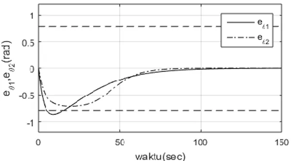 Gambar 4 Respon e θ  dengan kondisi awal e θ =0,   e θ1  Lyapunov kuadratik, e θ2  dengan Lyapunov barrier 
