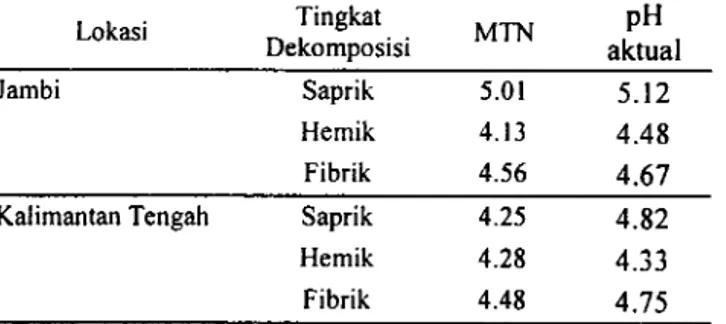 Tabel  I.  Nilai  MTN  dan  pH  aktual tanah gam but pantai Jambi  dan  Kalimantan Tengah pada berbagai tingkat dekomposisi