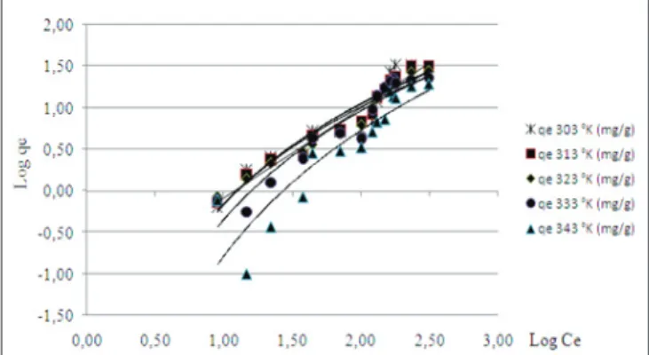 Tabel 1.  Model  isotherm  Langmuir  dan  Freundlich  selama  adsorpsi fenol pada arang aktif