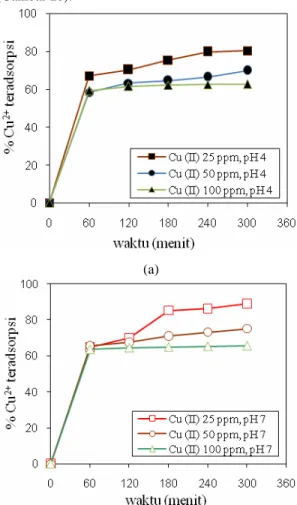 Gambar 2. Pengaruh waktu adsorpsi terhadap  persentase ion logam Cu 2+  teradsorpsi pada berbagai  konsentrasi awal Cu 2+   dalam limbah cair (a) pH 4, (b) 