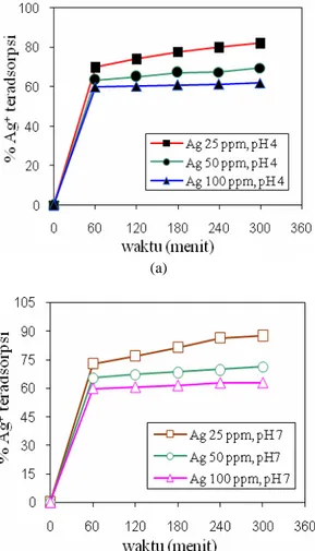 Gambar  3. Pengaruh waktu adsorpsi terhadap  persentase ion logam teradsorpsi pada berbagai  konsentrasi awal Ag +  dalam limbah cair (a) pH 4, (b) 