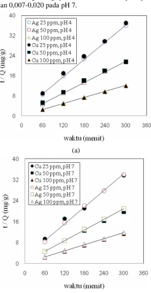 Gambar  7  menunjukkan,  harga  koefisien  korelasi  (R 2 )  model  second-order  rate  (orde  2)  pada  konsentrasi  awal  ion  logam  25  ppm  untuk  Cu 2+   dan  Ag +   keadaan  asam  (pH  4)  maupun  netral  (pH  7)  menghasilkan  harga  R 2  ≥   0.99