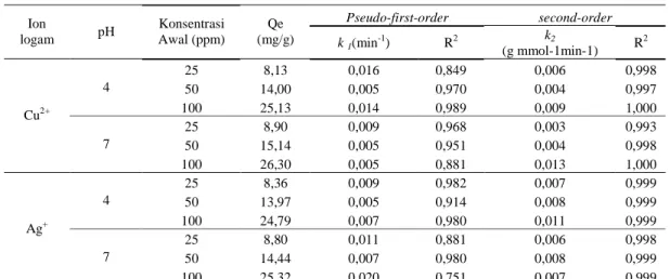 Tabel 3. Model pseudo-first-order dan second-order  pada variasi konsentrasi ion logam berat (C 0 ) dan pH  Pseudo-first-order  second-order  Ion  logam  pH  Konsentrasi  Awal (ppm)  Qe  (mg/g)  k  1 (min -1 )  R 2 k 2 (g mmol-1min-1)  R 2 25  8,13  0,016 