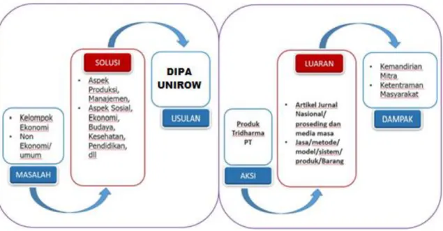 Gambar 1 Alur Proses Pembuatan Proposal dan Pelaksaanaan Program DIPA UNIROW B.   Tujuan 
