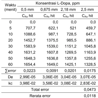 Tabel 2. Hasil perhitungan C Ax , error, De dan kc pada berbagai diameter biji kara benguk (suhu