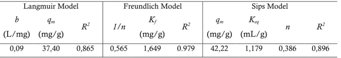 Tabel 1. Tetapan Langmuir, Freundlich dan Sips pada proses penghilangan zat  warna RBRF3B 