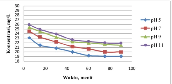 Gambar 2. Hubungan antara waktu adsorpsi dan konsentrasi kesetimbangan (Ce) sebagai fungsi pH 