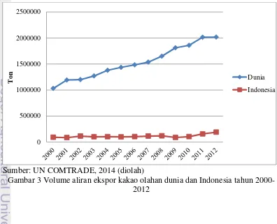 Gambar 3 Volume aliran ekspor kakao olahan dunia dan Indonesia tahun 2000-