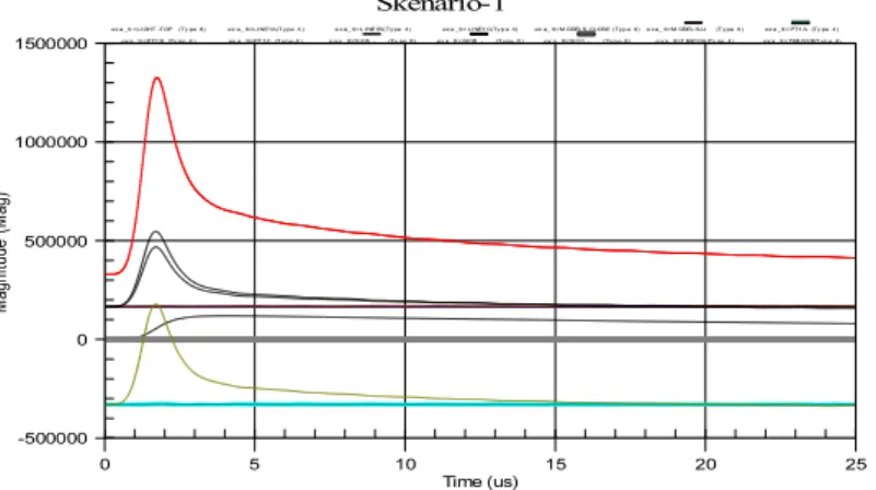 Grafik 3.1. Distribusi tegangan surja pada arrester di titik A pada waktu t = 0 sampai  t = 0,017 s untuk skenario-1 
