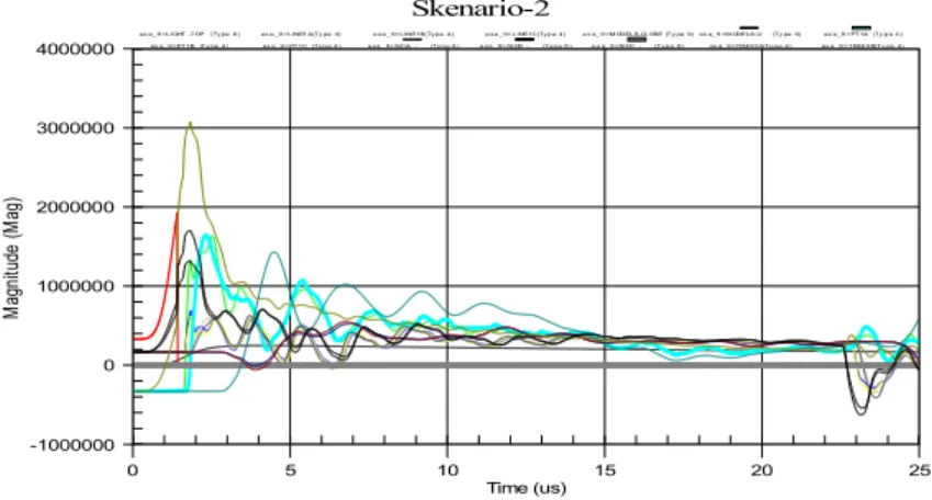 Grafik 3.4. Distribusi tegangan surja di titik T pada waktu t = 0 hingga t = 0,077 s untuk skenario-1 